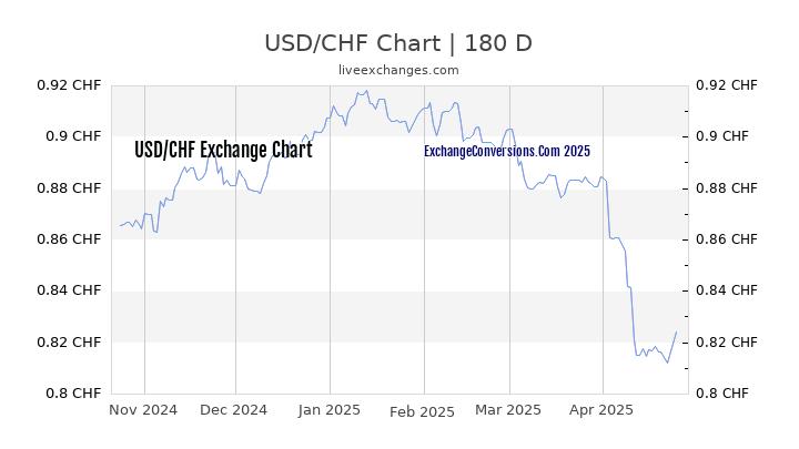 USD to CHF Currency Converter Chart