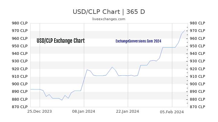 USD to CLP Chart 1 Year