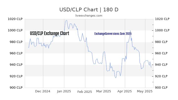 Peso Dollar Exchange Chart