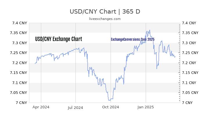 usd-to-cny-charts-today-6-months-1-year-5-years