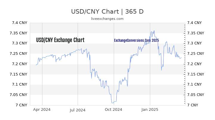 USD To CNY Charts today 6 Months 1 Year 5 Years 