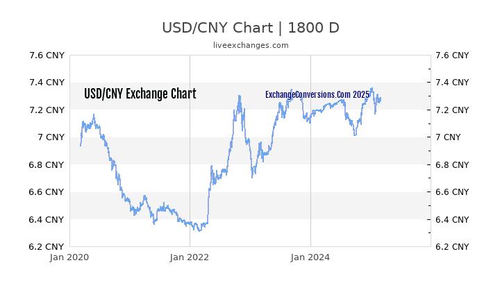 USD To CNY Charts today 6 Months 1 Year 5 Years 