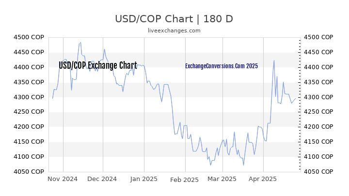 USD to COP Currency Converter Chart