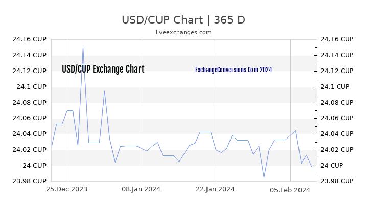 USD to CUP Chart 1 Year