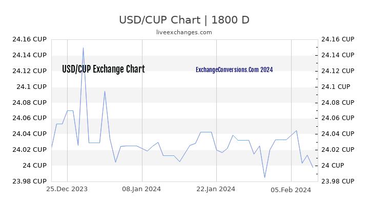 USD to CUP Chart 5 Years