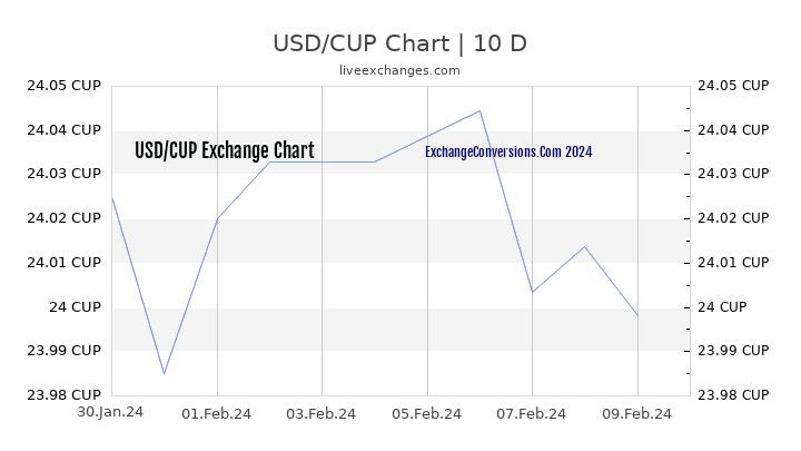 USD to CUP Chart Today