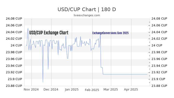 Peso Dollar Exchange Chart