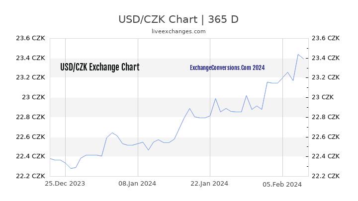 USD to CZK Chart 1 Year