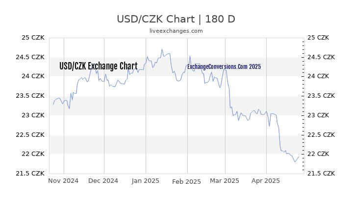 Prague Currency Converter Chart