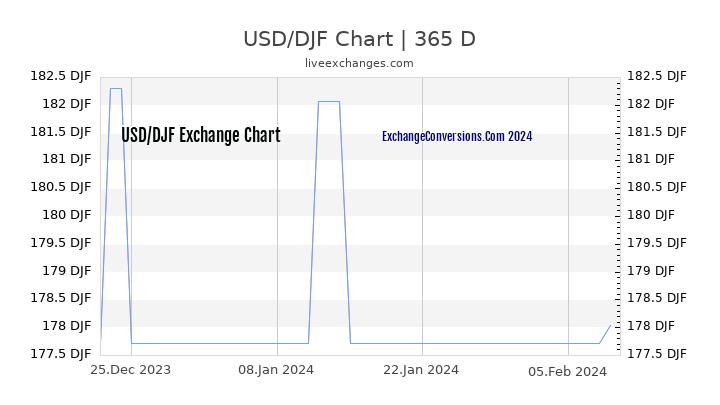 USD to DJF Chart 1 Year