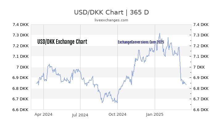 15 63 Usd To Dkk