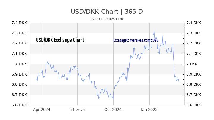 USD To DKK Charts today 6 Months 1 Year 5 Years 