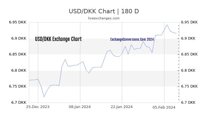 USD to DKK Chart 6 Months