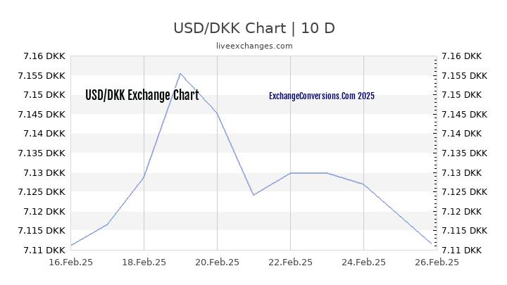 USD To DKK Charts today 6 Months 1 Year 5 Years 