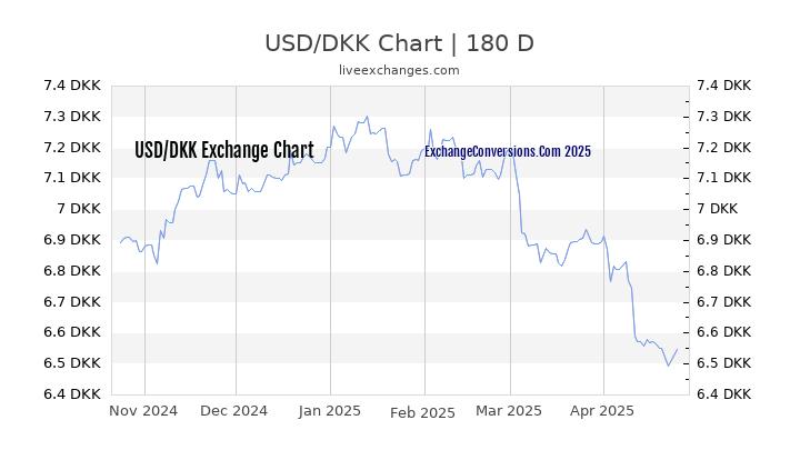 USD to DKK Currency Converter Chart