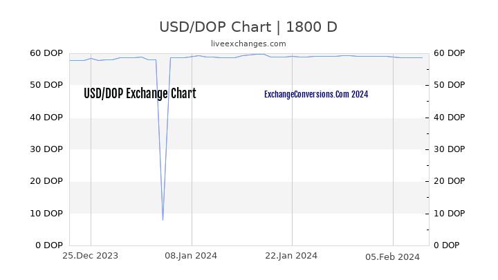 USD to DOP Chart 5 Years