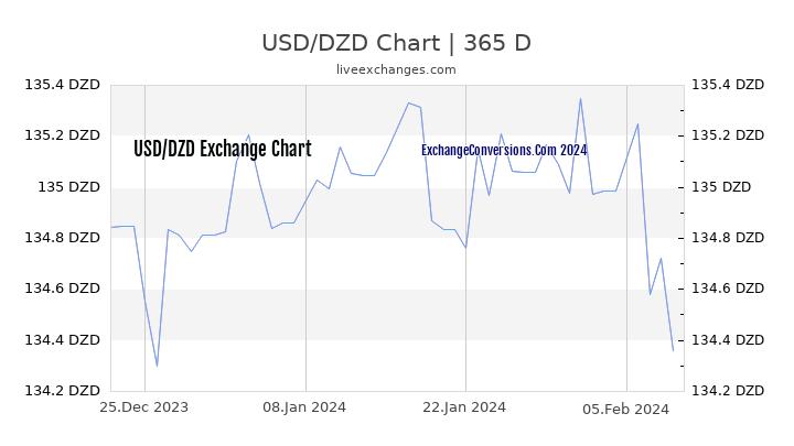 USD to DZD Chart 1 Year