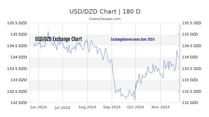 Xe Currency チャート Usd から Dzd