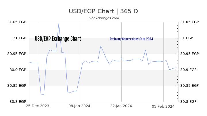 USD to EGP Chart 1 Year