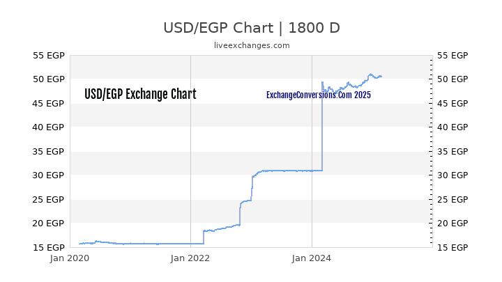 USD To EGP Charts today 6 Months 1 Year 5 Years 