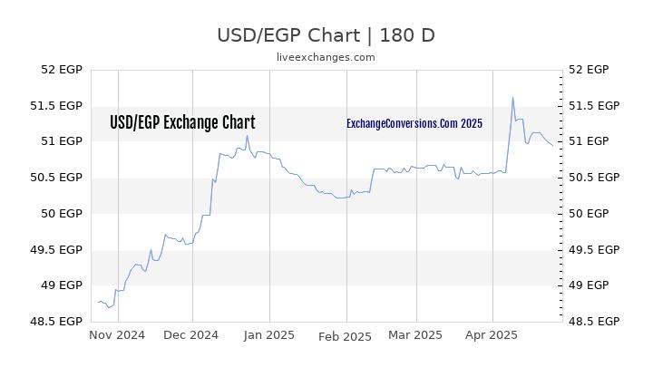 USD to EGP Currency Converter Chart