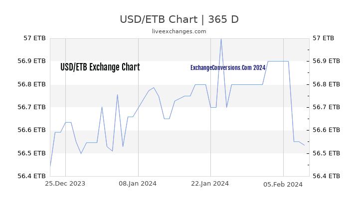 USD to ETB Chart 1 Year