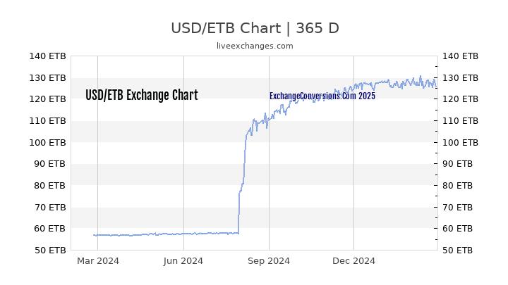 USD To ETB Charts today 6 Months 1 Year 5 Years 