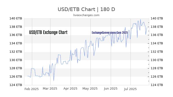 USD to ETB Chart 20 Years
