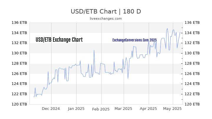 USD to ETB Currency Converter Chart