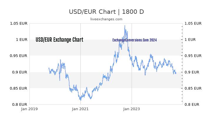 USD To EUR Charts today 6 Months 1 Year 5 Years 