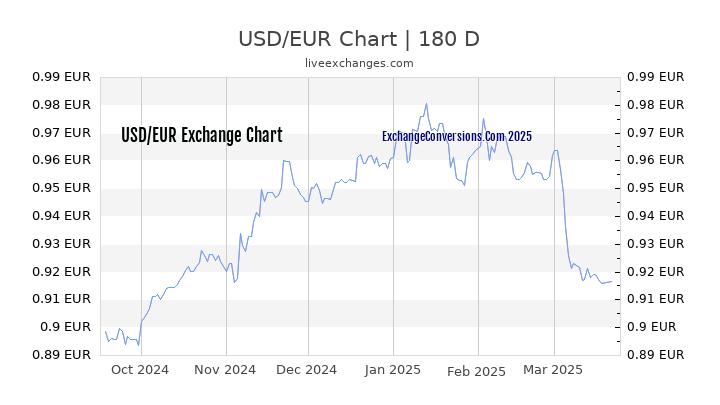 1 Usd Dollar To Eur Euro Conversion Exchange Rate Charts History - 