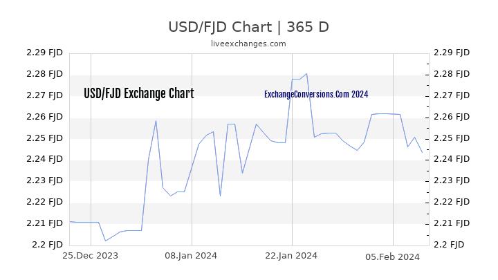 USD to FJD Chart 1 Year