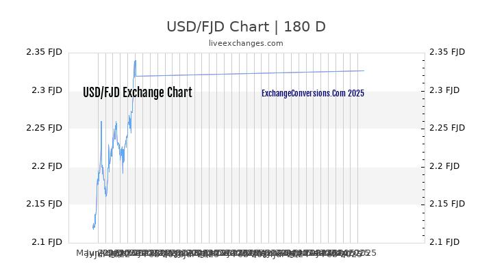 USD to FJD Currency Converter Chart