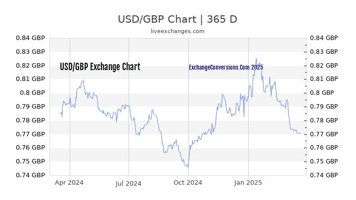 45 Usd To Gbp Exchange Rate