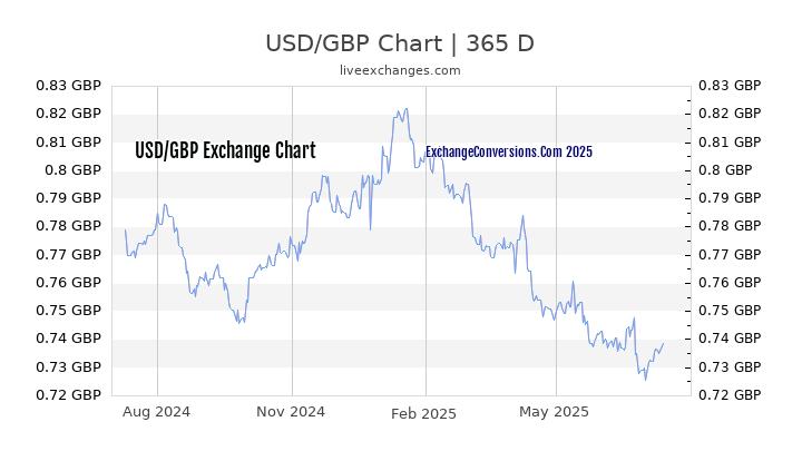 USD To GBP Charts today 6 Months 1 Year 5 Years 