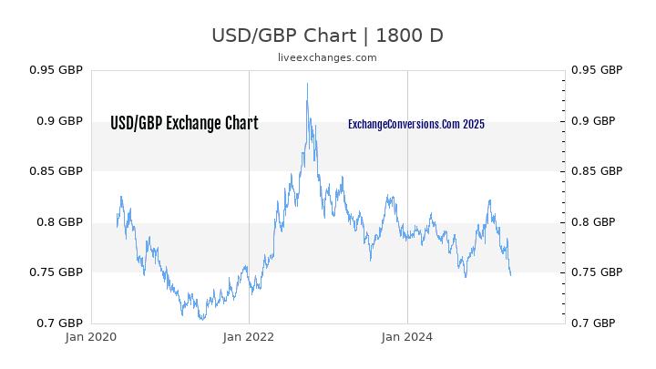 USD to GBP Chart 5 Years