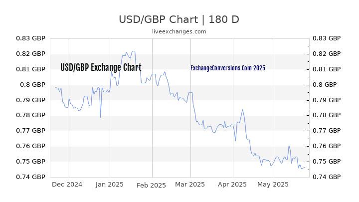 USD to GBP Currency Converter Chart