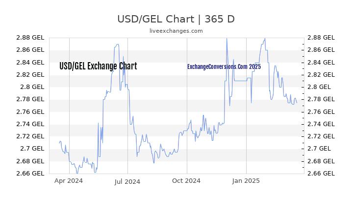 USD To GEL Charts today 6 Months 1 Year 5 Years 