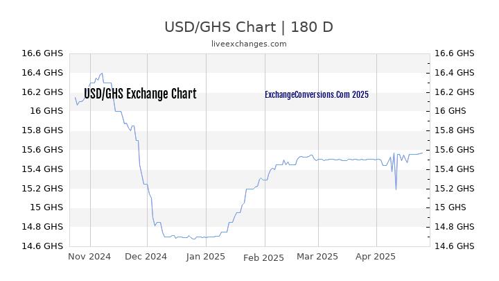 USD to GHS Currency Converter Chart