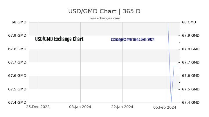 USD to GMD Chart 1 Year