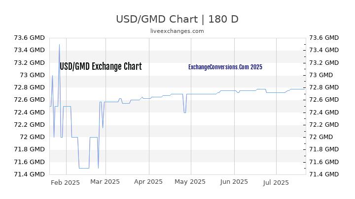 USD to GMD Chart 20 Years