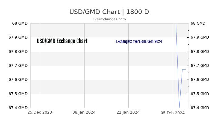 USD to GMD Chart 5 Years