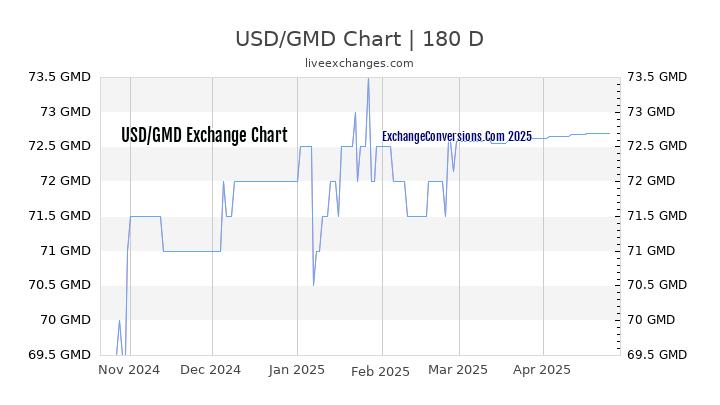 USD to GMD Currency Converter Chart