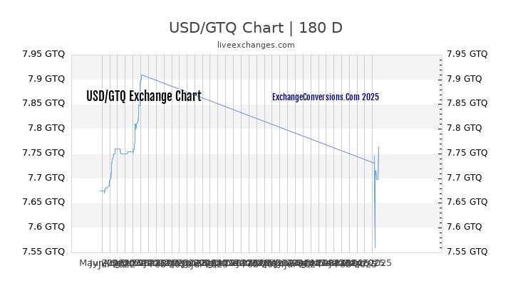 USD to GTQ Currency Converter Chart