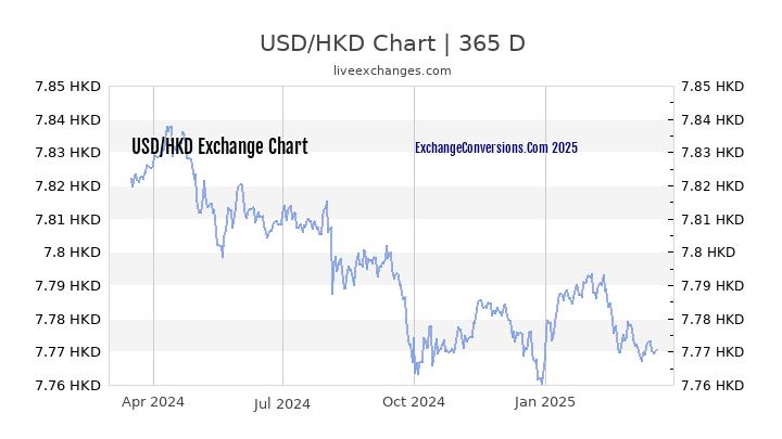 USD to HKD Chart 1 Year