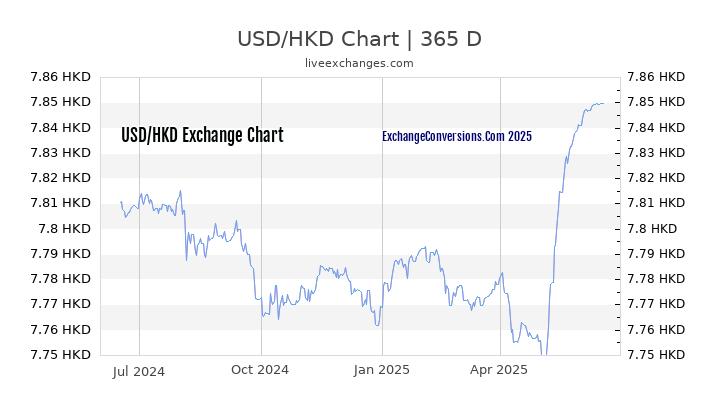 USD To HKD Charts today 6 Months 1 Year 5 Years 