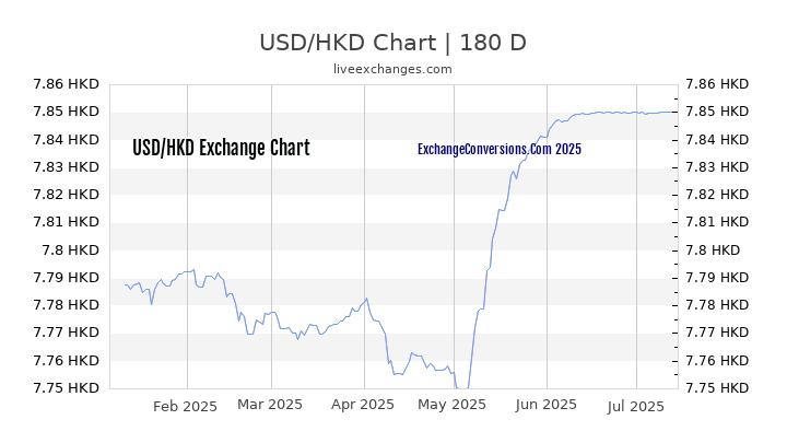 USD To HKD Charts today 6 Months 1 Year 5 Years 