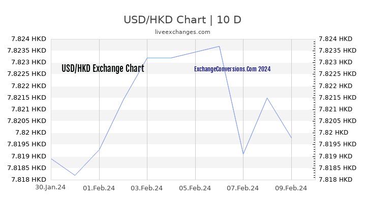 USD to HKD Chart Today