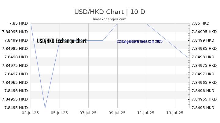 USD To HKD Charts today 6 Months 1 Year 5 Years 