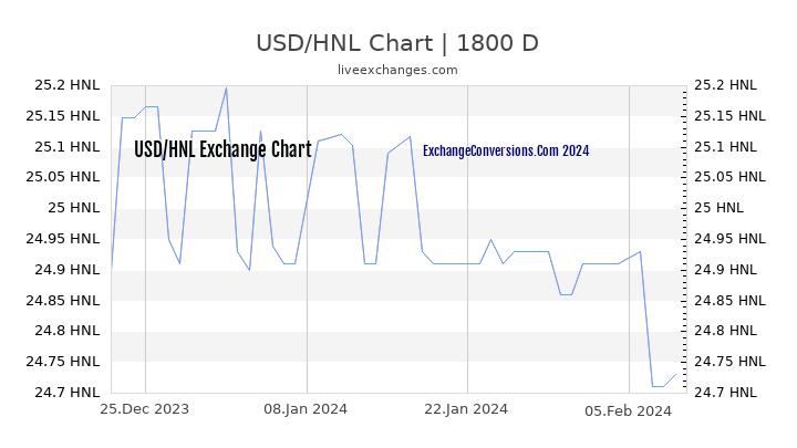 USD to HNL Chart 5 Years